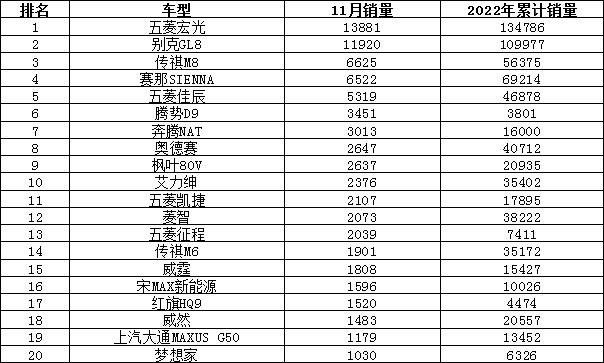2022年11月汽车销量排行榜 特斯拉中国上榜