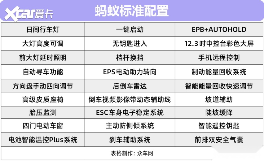 奇瑞新能源蚂蚁哪款最值得买？推荐高能Pro版