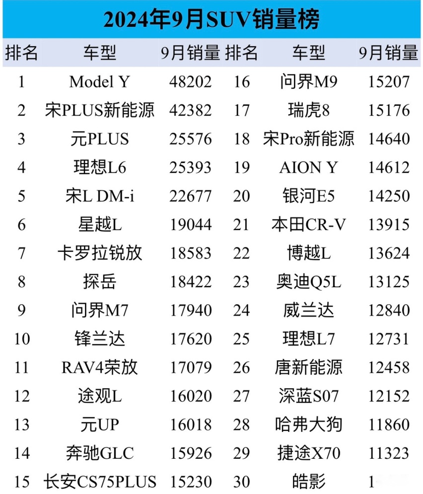9月SUV销量：新能源独霸前五，比亚迪宋P丢冠，都怪外观？