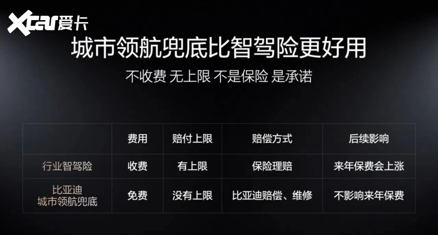 比亚迪承诺为城市领航安全兜底:有哪些免责条款?和智驾险有什么区别?