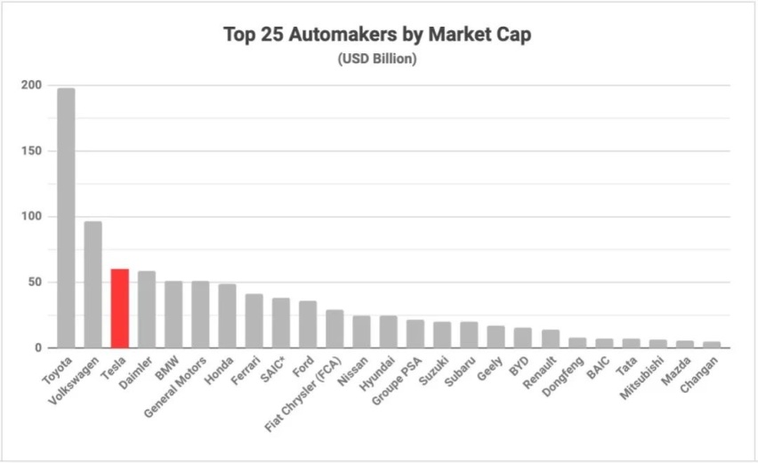 超越戴姆勒，特斯拉成市值第三高汽车公司