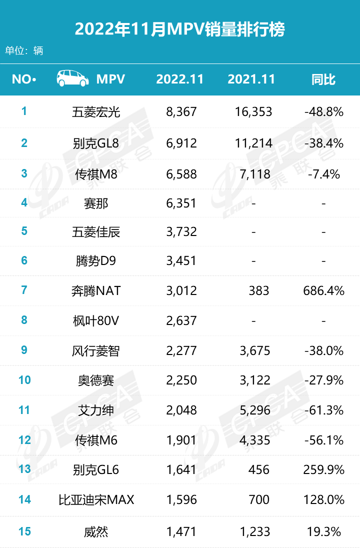 乘联会11月国产车销量出炉，MPV两位数下滑，老将折翼新车未现黑马