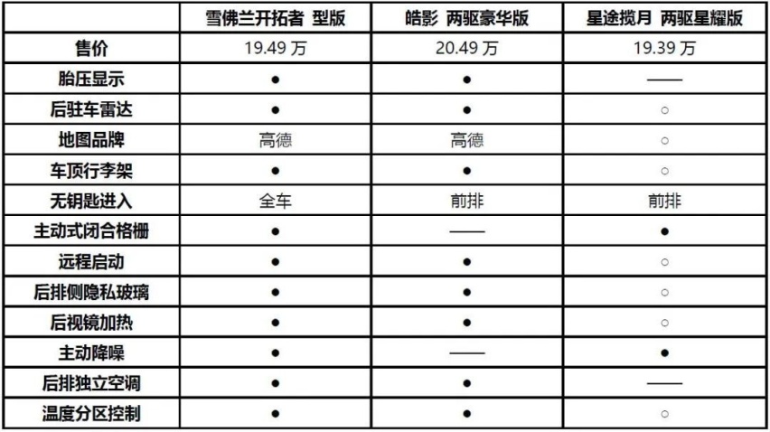 20万内7座SUV选购指南，雪佛兰开拓者以硬核实力成为优选
