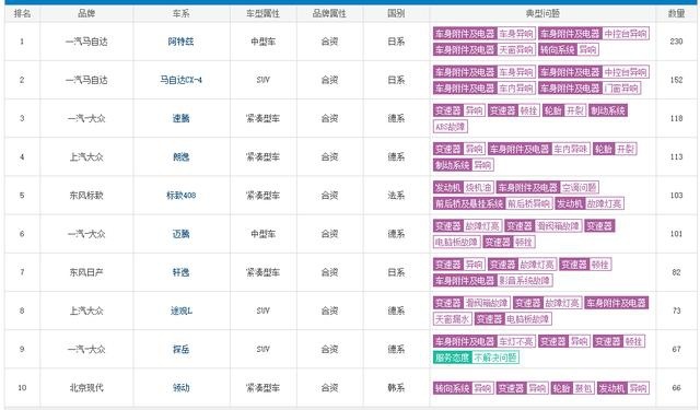 8月份的汽车投诉榜单，大众已经占了一半