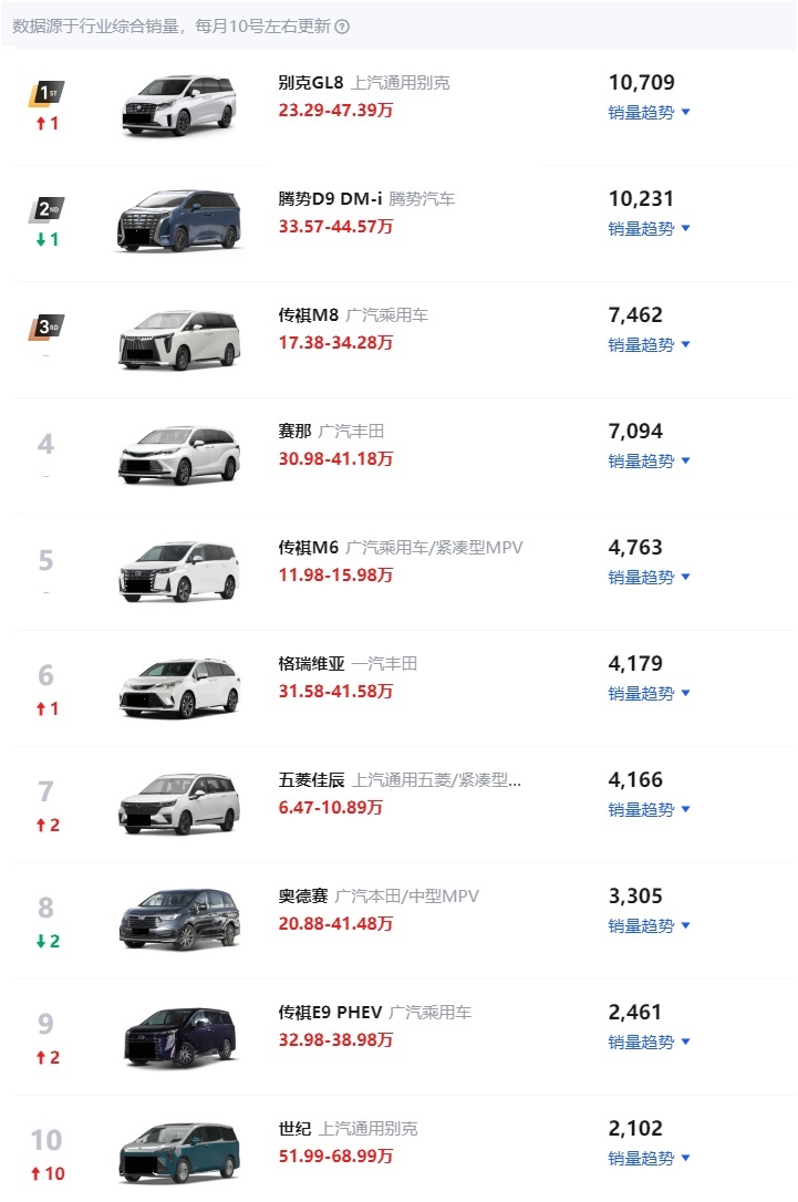 MPV七月销榜确认：别克GL8重回第一，合资品牌和自主品牌分庭抗礼