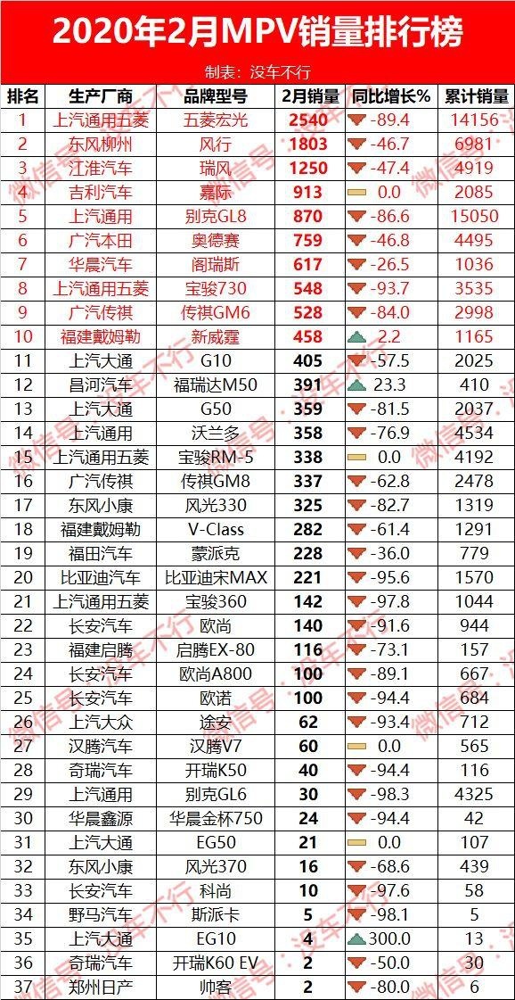 2月车型销量排行榜：20年来最惨月，中国车市的至暗时刻