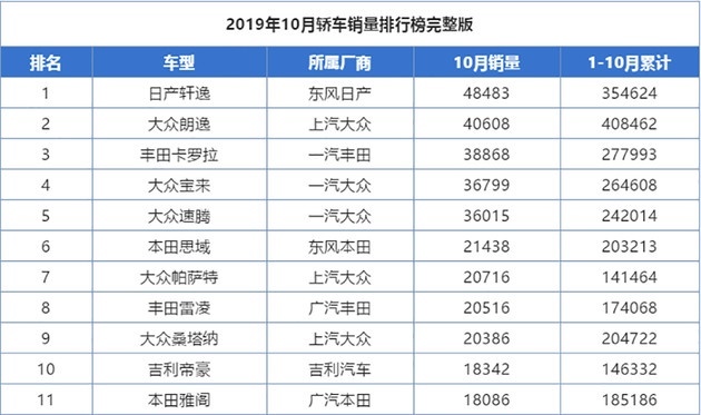 帝豪现身轿车销量榜前十，大众和日系各占一半
