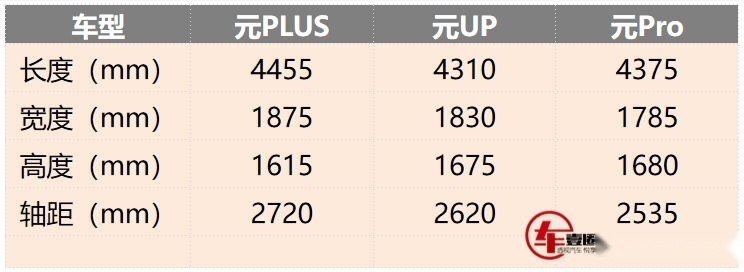 比亚迪再掀桌子！元UP正式上市，9.68万元起