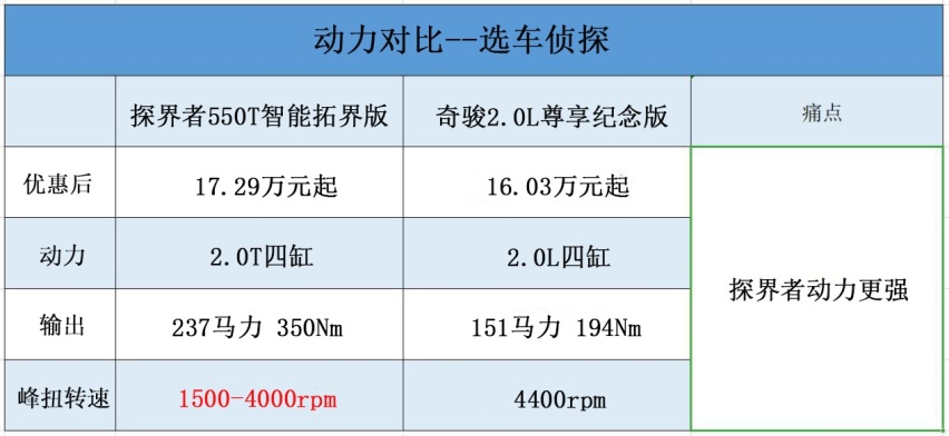 雪佛兰新探界者对比日产奇骏，美系和日系谁的动力总成好