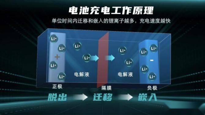 新知达人, 解决痛点 广汽埃安超倍速电池技术 充电5分钟 续航200公里