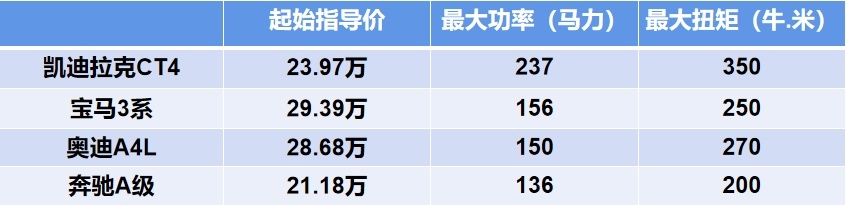 23.97/25.97万，2.0T+8AT，CT4购车手册
