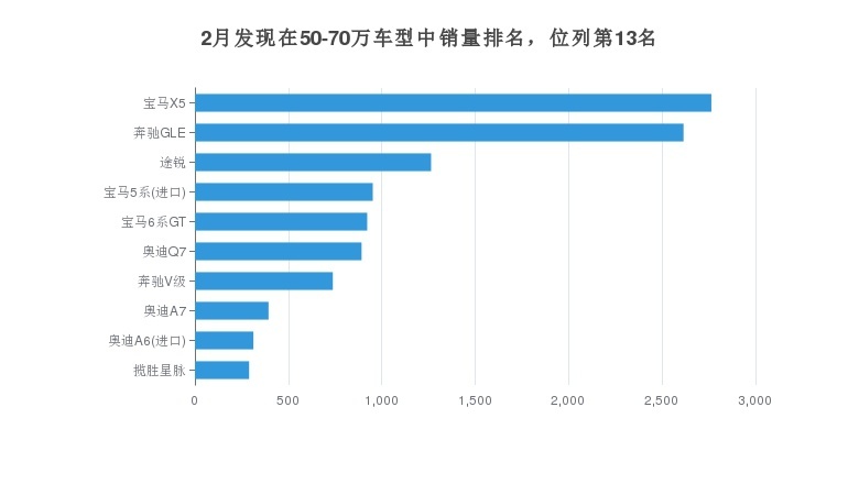 英国硬汉路虎发现者月度销量249辆