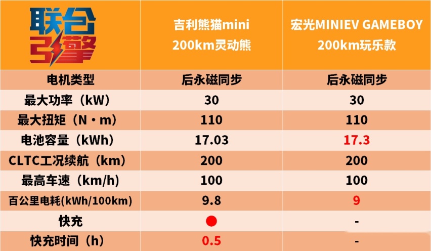 联合引擎｜吉利熊猫mini竞争力分析，才200km续航需要快充吗？