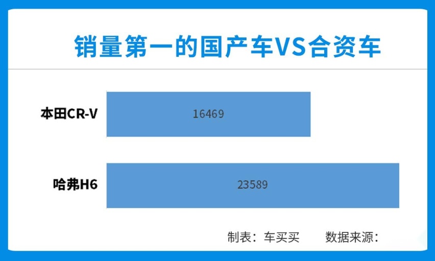 销量暴涨超7倍，4月份SUV居然卖得这么好？