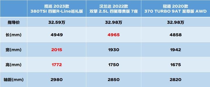 车长4米9 、轴距近3米，一汽-大众 揽巡才是最横的大五座SUV？
