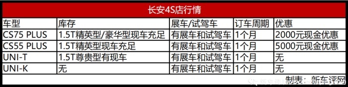 缺芯断货？热门自主SUV行情大调查：优惠还是有的