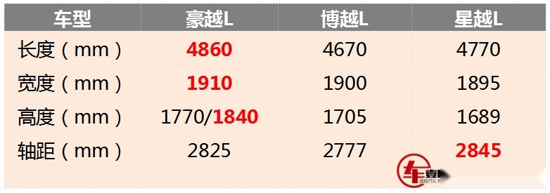 2.0T发动机+中型SUV，吉利豪越L如何定价合适？