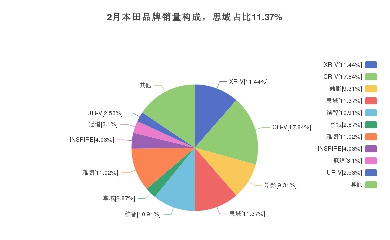 思域月销量9741辆，占东风本田总销量的20.97%