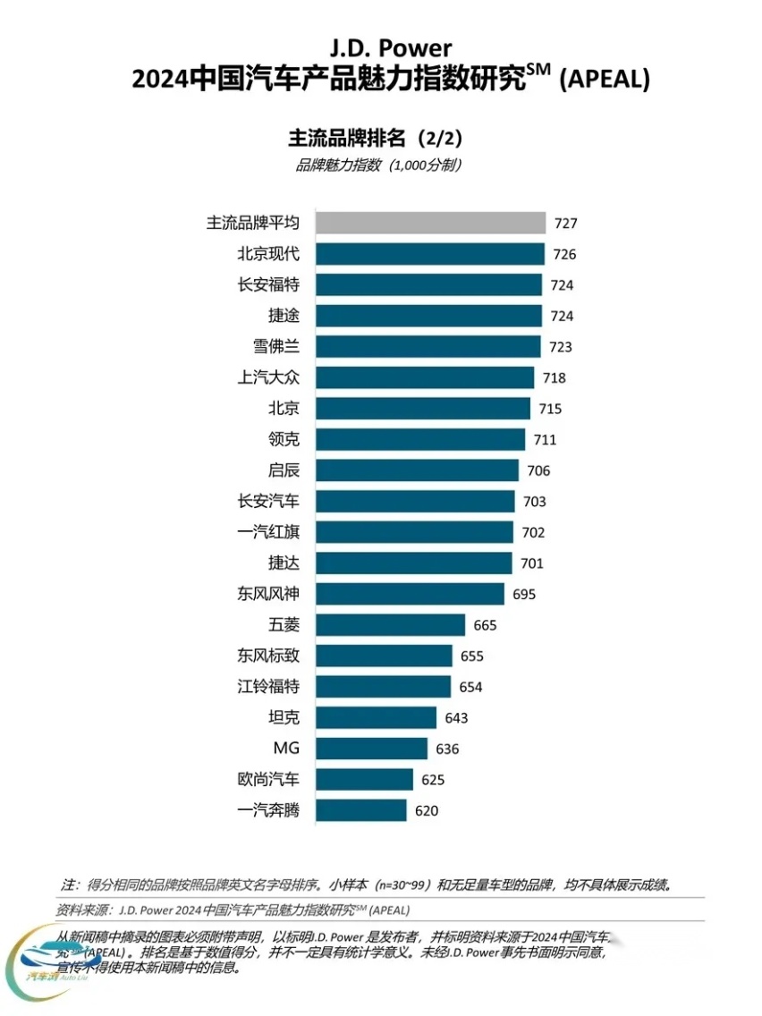 女车主对燃油车“不感冒”？J.D.Power：自主燃油车魅力指数下降