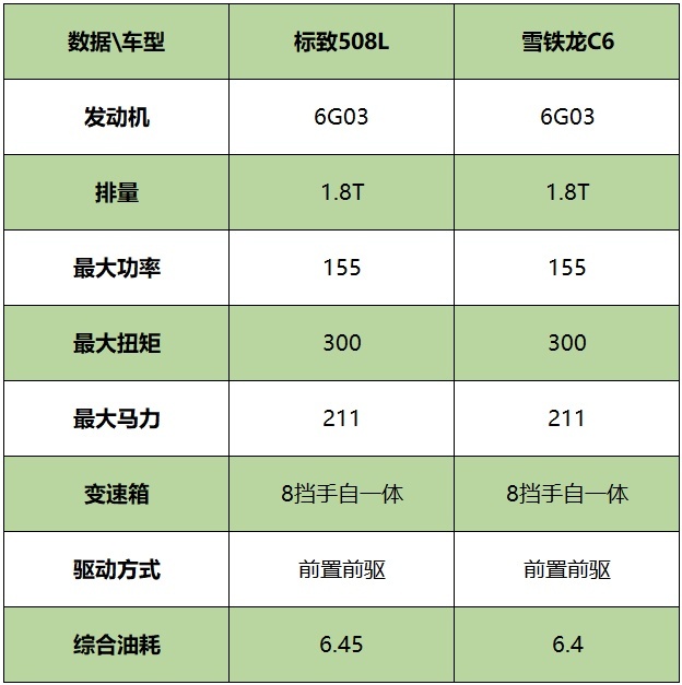 法国人的心思要细细品,标致508L PK雪铁龙C6到底谁更香?