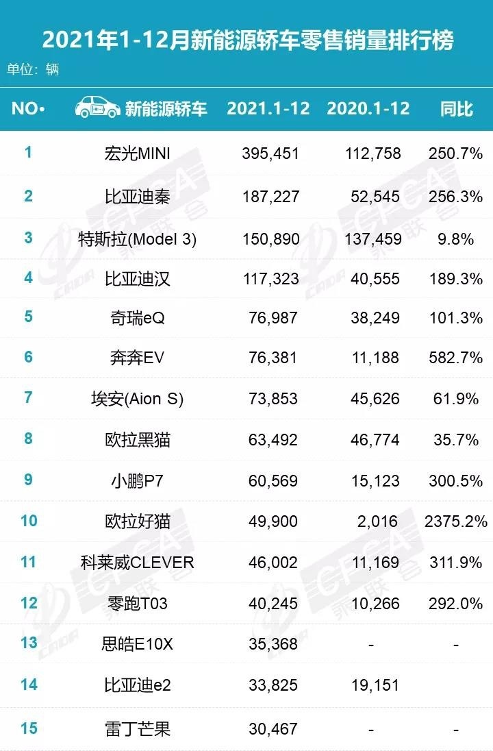 2021新能源车销量排行榜：比亚迪一枝独秀，蔚来增长1倍却垫底？