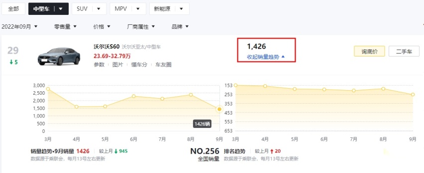 顶级安全的中型车，终端优惠6万起，这款欧系豪华车为何卖不动？