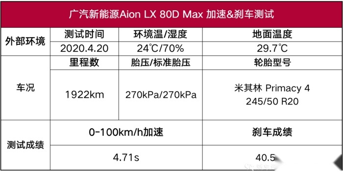 Aion LX性能测试：或许是百公里加速最快的国产车，你信吗