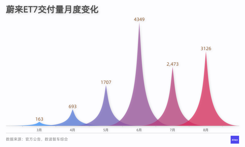 蔚来汽车二季报：下一道坎，在2025年