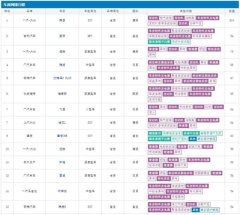 6月汽车投诉排行榜出炉，探岳再成投诉王，日系多款热销车上榜