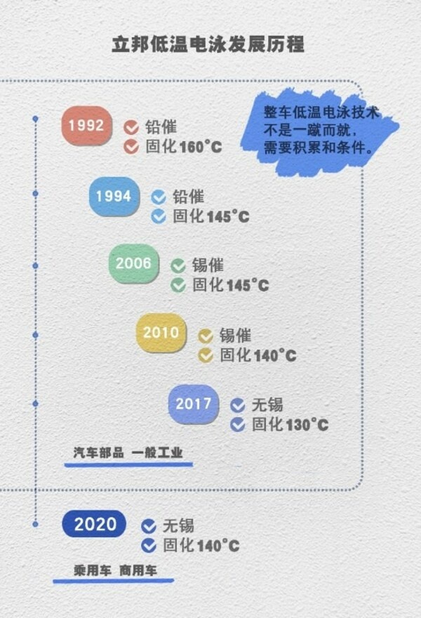 立邦低温电泳技术的发展历程