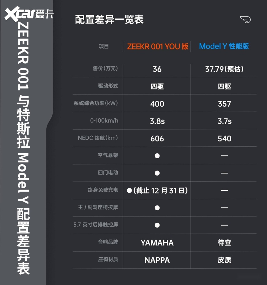 最9499www威尼斯新政策之下我为什么说 ZEEKR 001 是最具价值感车型(图22)