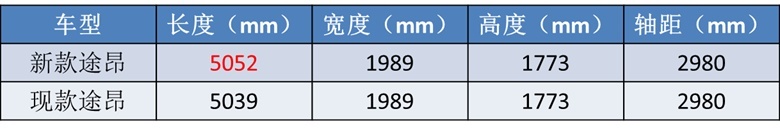 配“巨无霸”尾灯，新款大众途昂曝光，有机会打败汉兰达吗？