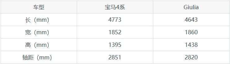追求个性的人一定要看，宝马4系和Giulia的对比