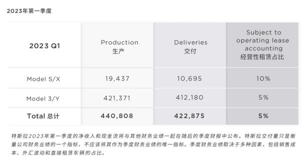 特斯拉2023年第一季度全球交付超42万辆，同比猛增36%