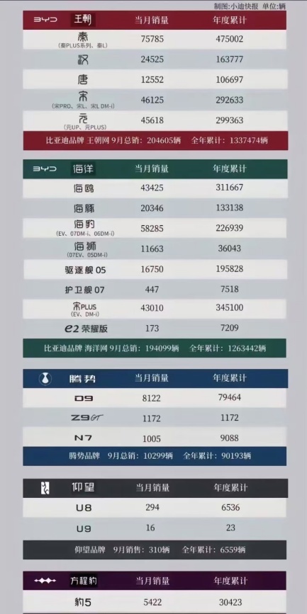 最新9月汽车厂商销售量排名出炉，比亚迪月销41.8万辆！