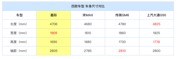 自主家用MPV，要做工买嘉际，要空间选传祺？
