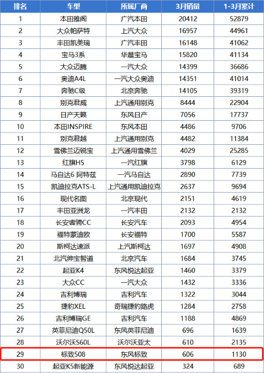 全新一代标致508L首月销量606辆：不是说好的崛起吗？