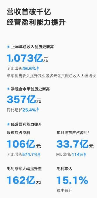 吉利7月销量狂飙！新能源+海外市场，谁说国货不能全球领跑？