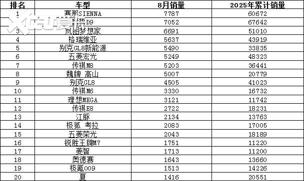 2025年8月汽车销量排行榜 海狮06上市即爆款