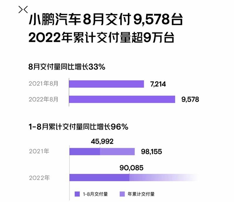 16017台！8月新势力交付量第一名竟然是它？