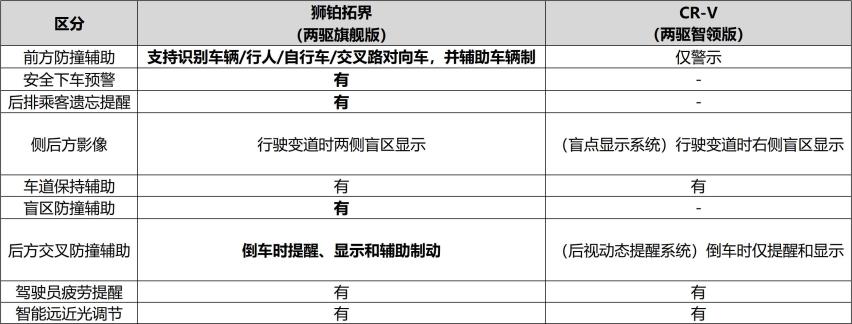 面对本田CR-V 起亚狮铂拓界为何能称得上“六边形战士”？