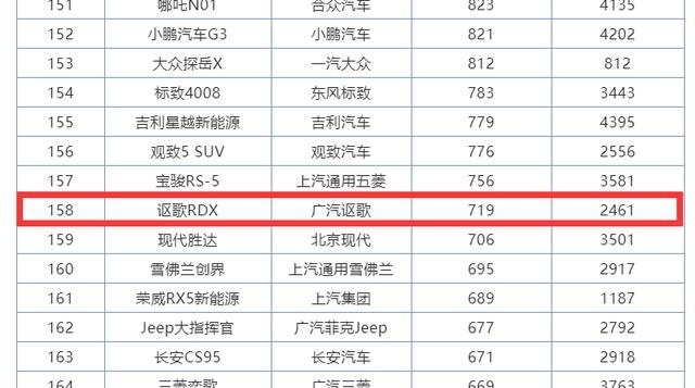 全系2.0T+10AT,加速只要7秒2,讴歌RDX却难以复制本田成功