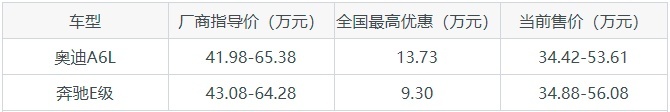 世纪难题！奥迪A6L和奔驰E级到底选谁？这篇文章替你答疑解惑