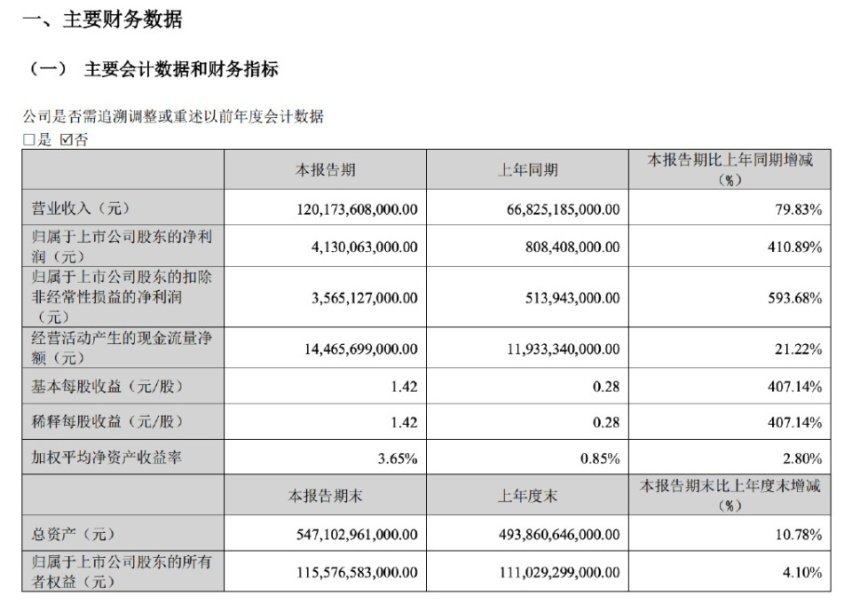 一季度单车利润大跌？比亚迪：逗你玩