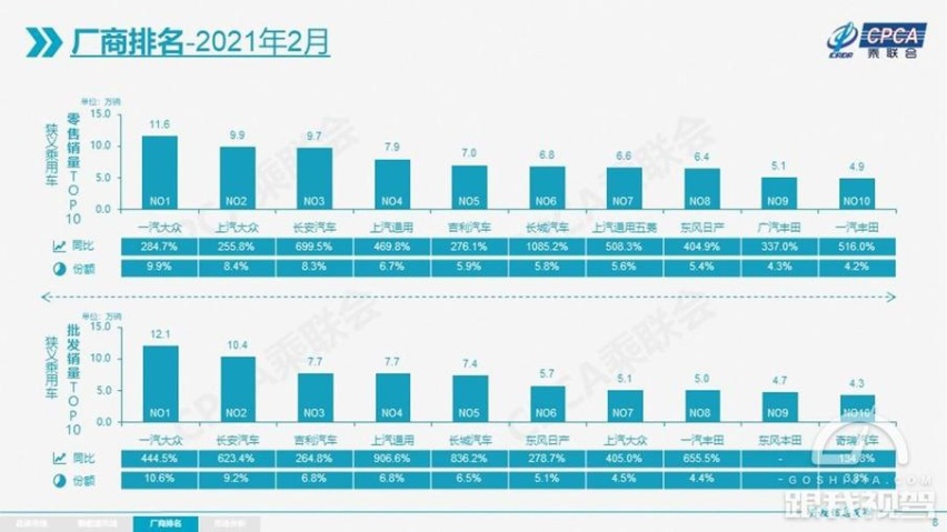 长安2月销量拔得自主品牌头筹CS75再次超过哈弗H6成为销冠