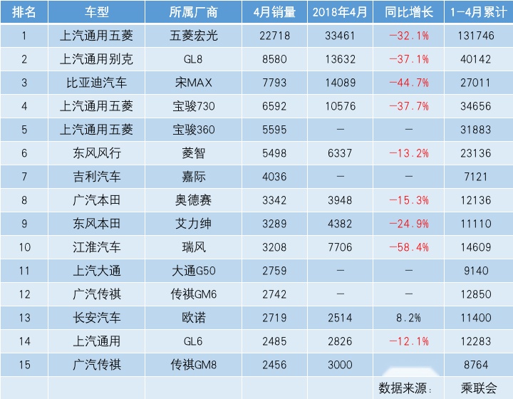 4月份MPV销量排名，嘉际第七、奥德赛第八！熬过第一季度，中