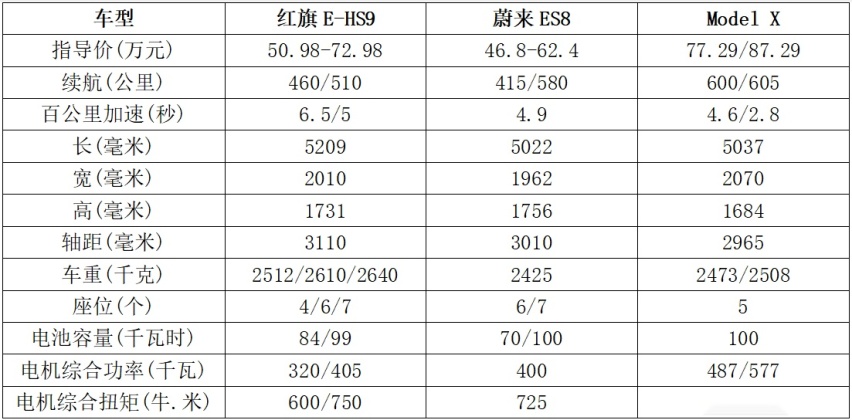 红旗E-HS9如何赶超蔚来ES8和Model X？