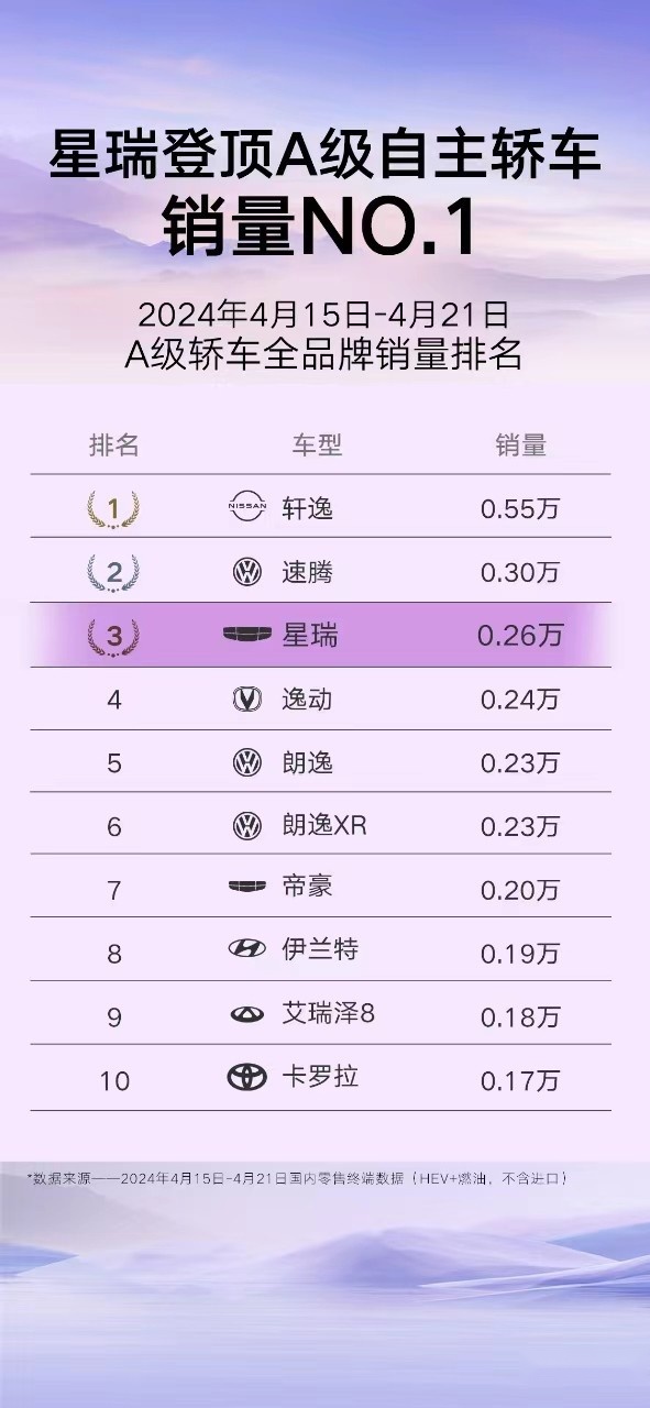 星瑞登顶A级自主轿车销量第一，实力诠释“好车自然受欢迎”