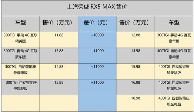 荣威RX5 MAX上市  手把手教你怎么买更划算？