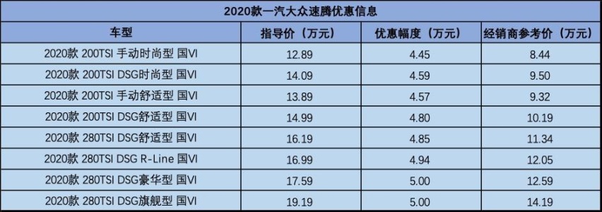 大众也卖“白菜价”,速腾最低仅8万多,车长超4米7,家用是真香
